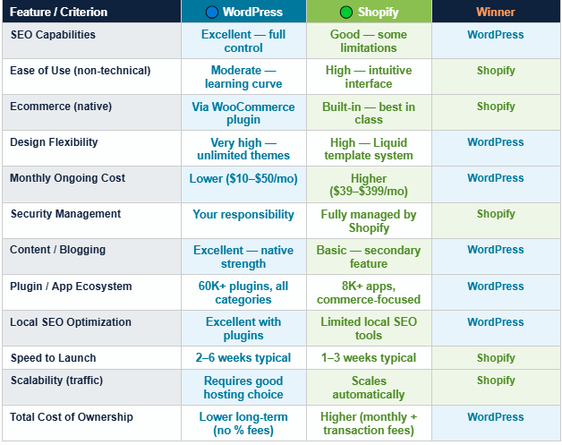 WordPress vs Shopify feature comparison table with winners declared for 12 criteria including SEO capabilities, ease of use, ecommerce, design flexibility, monthly cost, security, blogging, plugins, local SEO, launch speed, scalability, and total cost of ownership