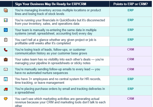 Business readiness checklist table showing 10 signs your business needs ERP or CRM software — including inventory management issues, disconnected financials, lost leads, manual data entry, spreadsheet pipelines, and no marketing attribution — with each sign pointing to either ERP or CRM solution