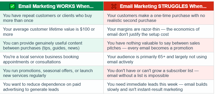 Email marketing works vs struggles comparison table showing 6 scenarios where email marketing succeeds including repeat customers, local service businesses, and seasonal promotions versus 6 situations where it fails including one-time purchases, razor-thin margins, no subscriber list, and audiences aged 65 plus