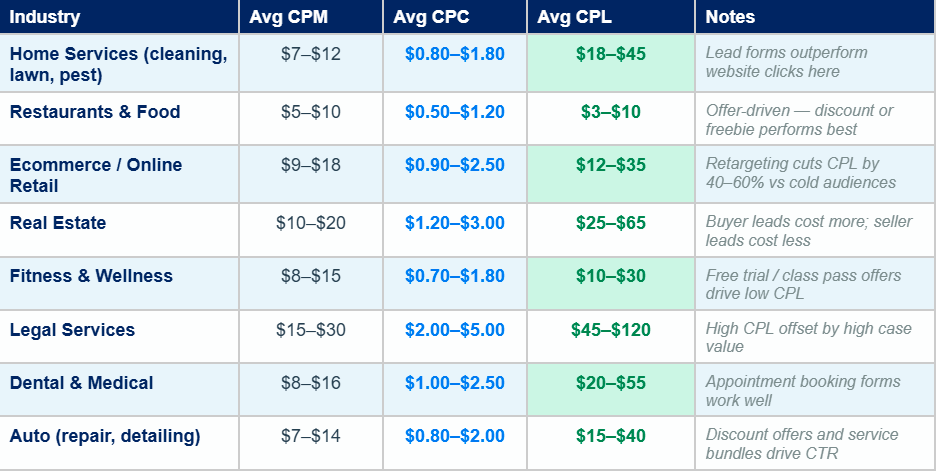 Facebook Ads industry benchmark table showing average CPM, CPC, and CPL for Home Services, Restaurants, Ecommerce, Real Estate, Fitness, Legal, Dental, and Auto industries in 2026
