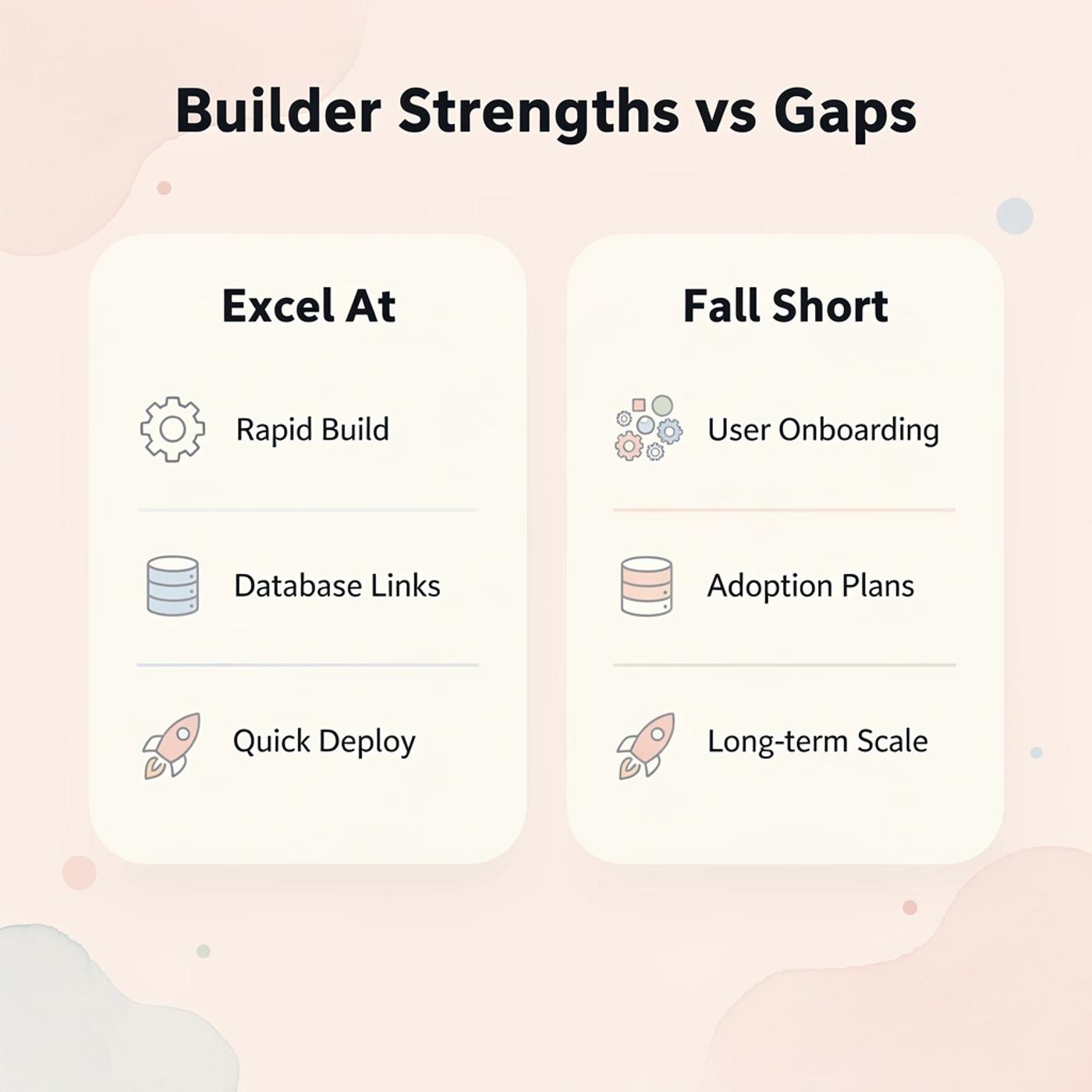 Comparison chart showing what app builders excel at versus where they fall short