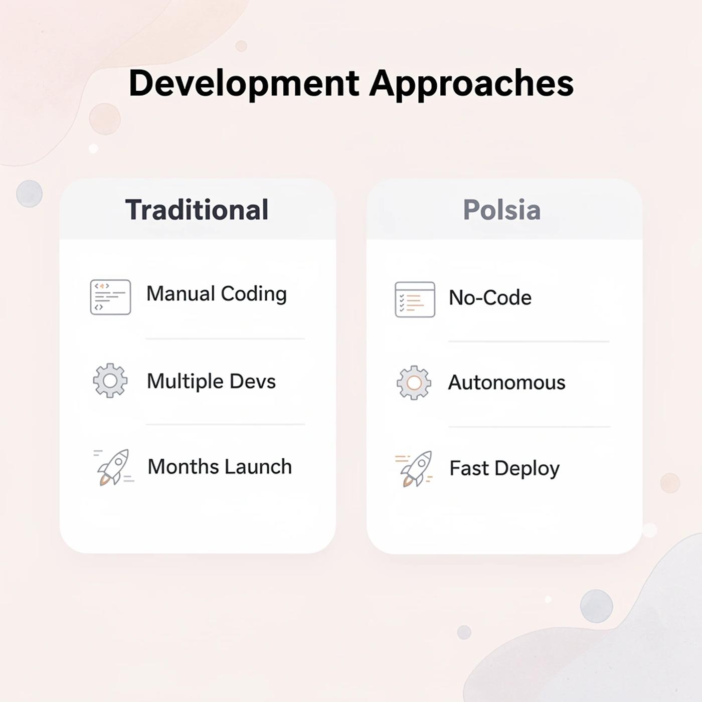 Comparison table showing traditional development versus Polsia platform