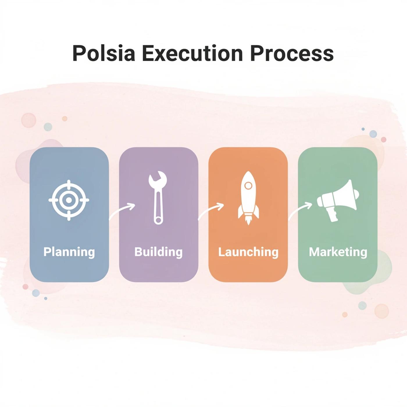 Process flow showing Polsia's four-step execution process