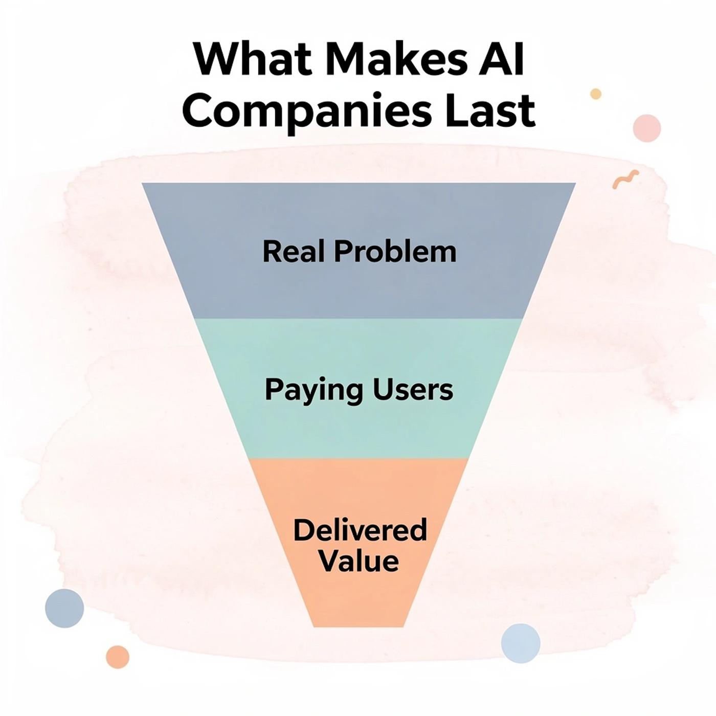 Funnel infographic showing the stages that make AI companies succeed