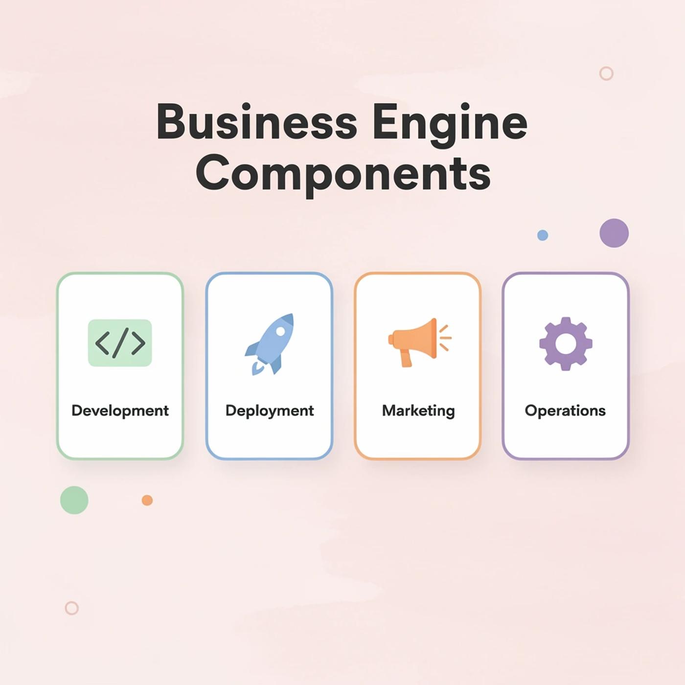 Four cards showing the main components of Polsia's business engine