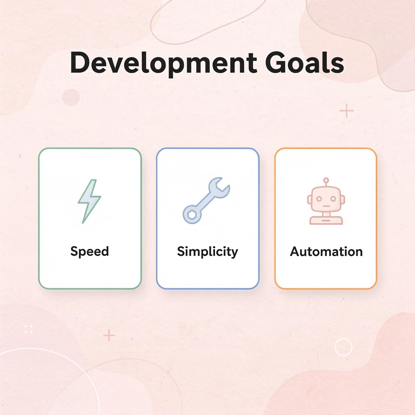 Infographic showing three development goals: speed, simplicity, and automation