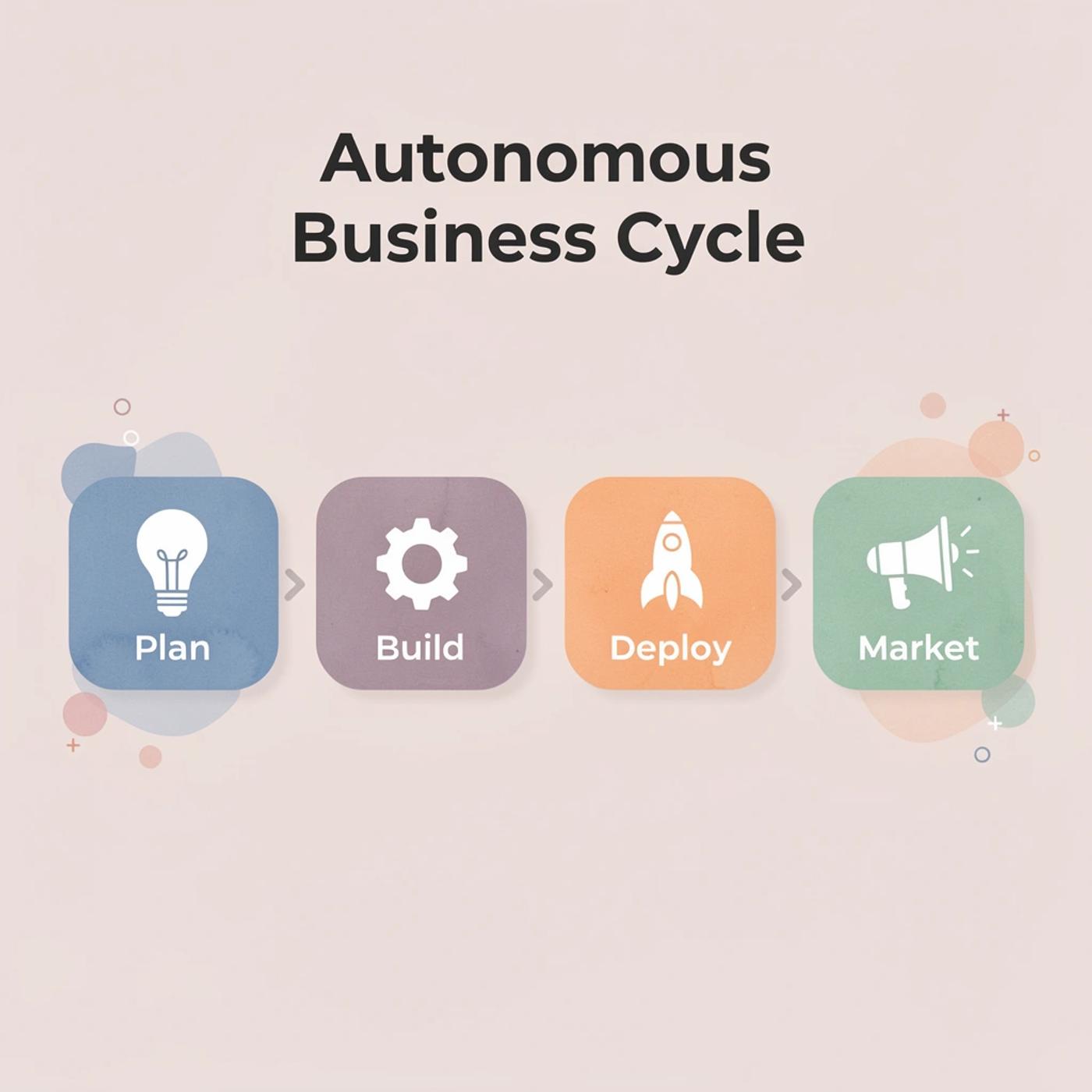 Process flow showing autonomous business cycle stages
