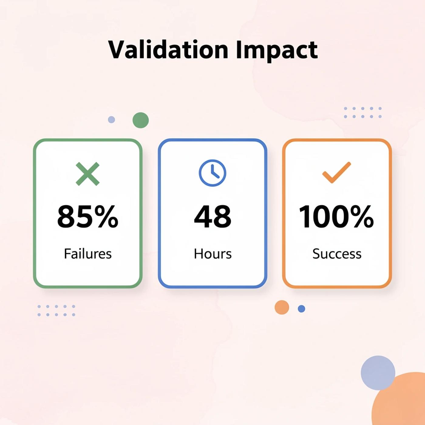 Statistics showing validation impact metrics