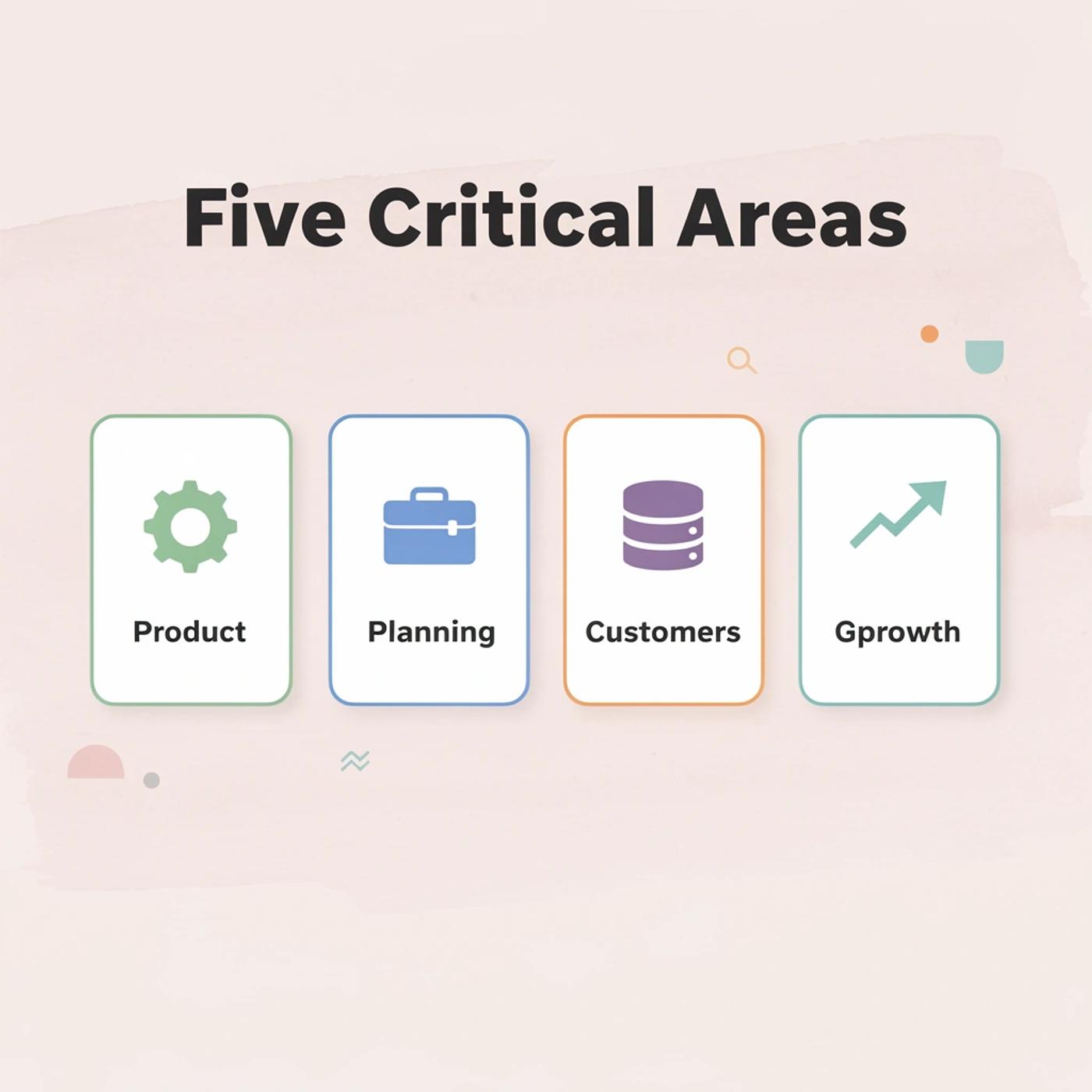 Five cards showing critical startup areas: Product, Planning, Customers, Operations, and Growth