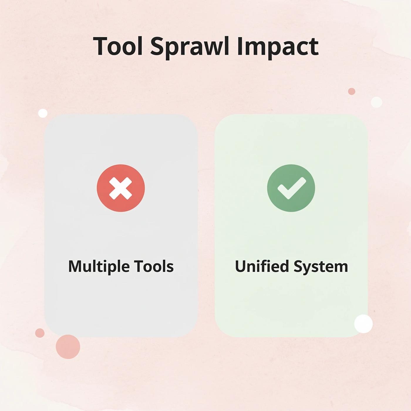 Before and after comparison of tool sprawl versus unified system
