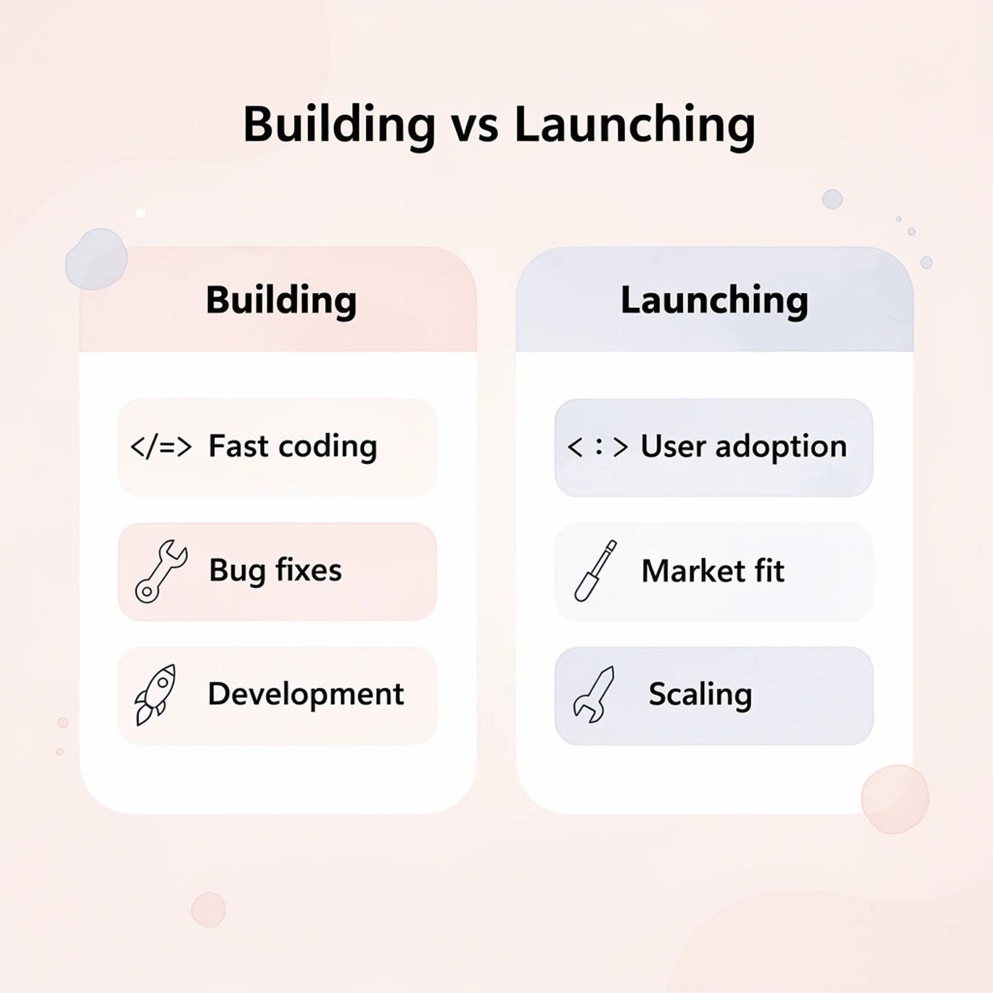 Comparison chart showing building phase versus launching phase priorities