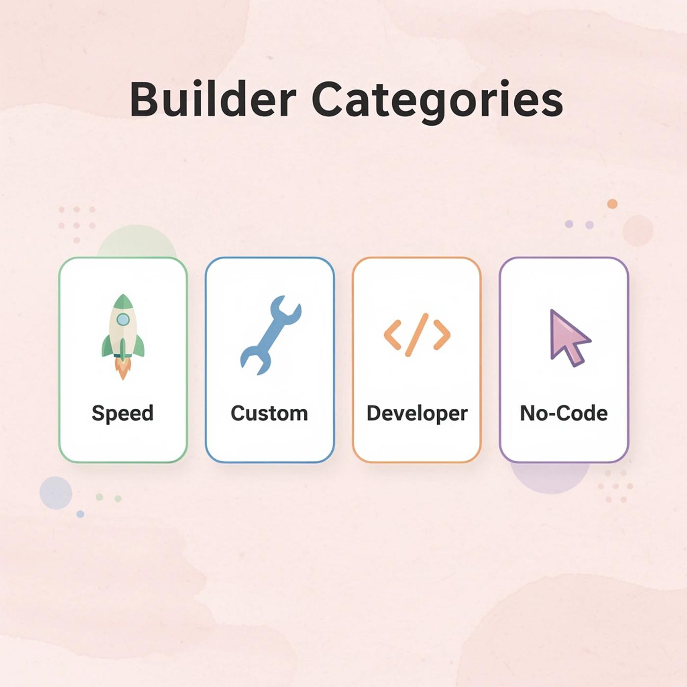 Infographic showing four AI app builder categories