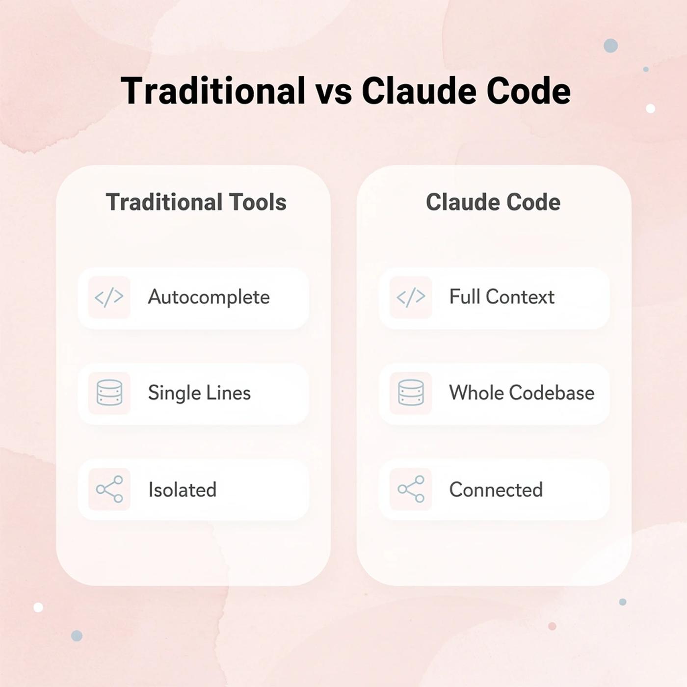 Comparison between traditional coding tools and Claude Code