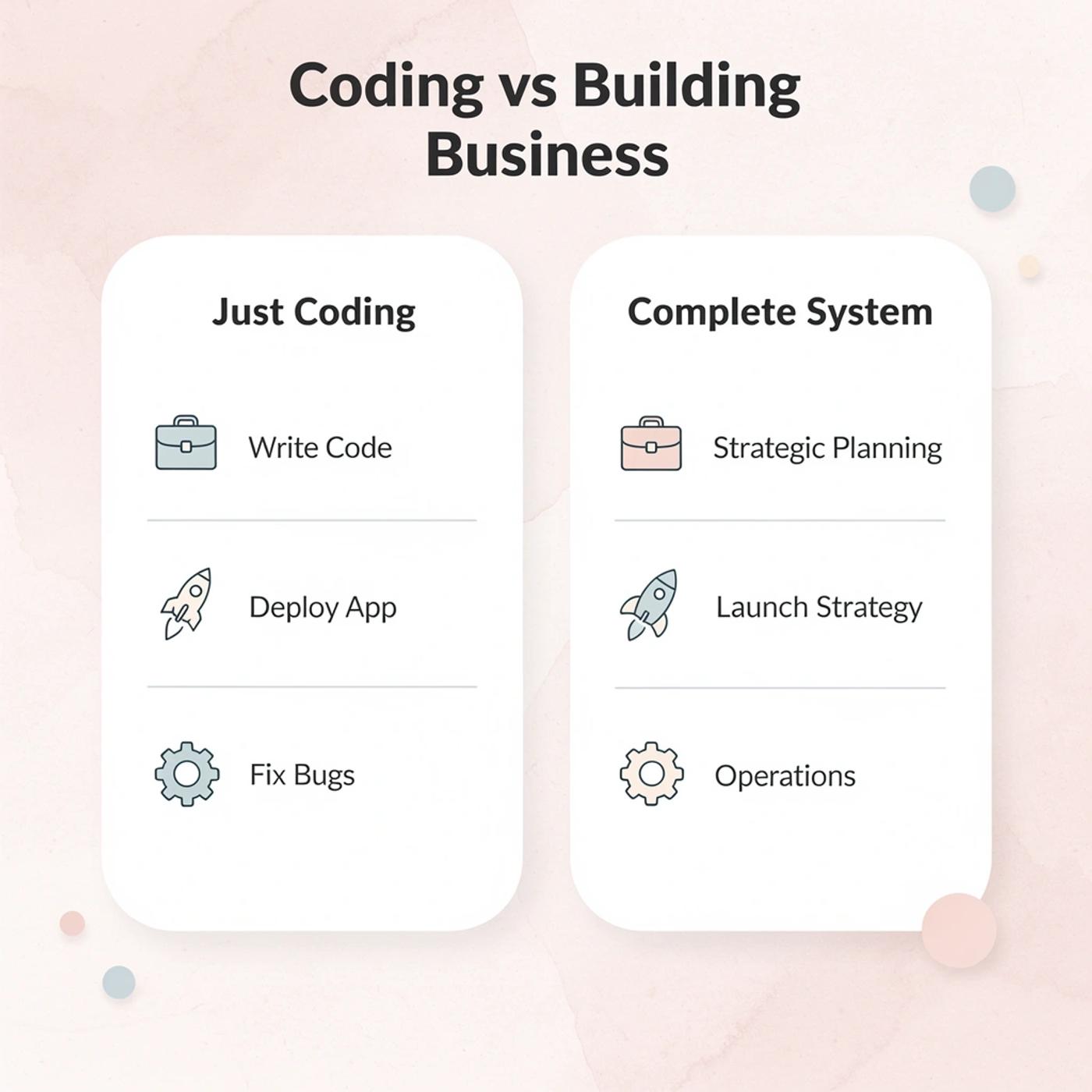 Comparison between coding and building a complete business system