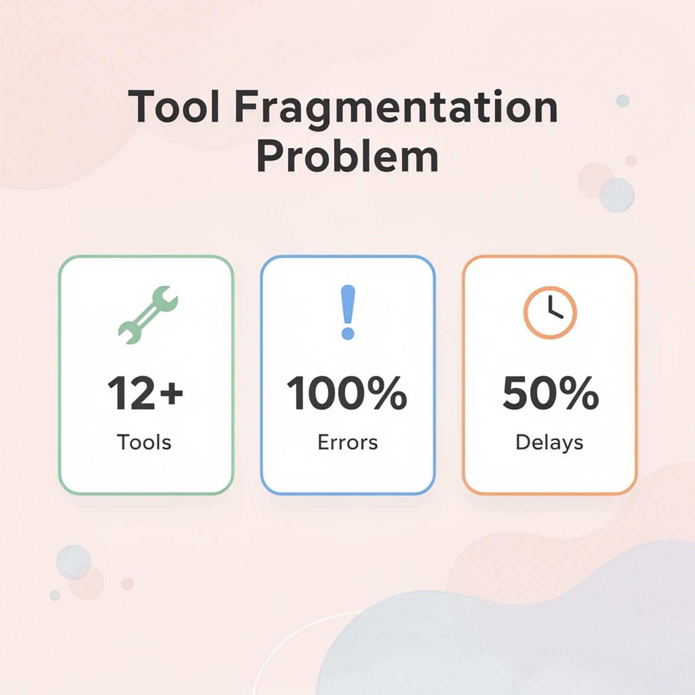 Statistics showing 12+ tools used, 100% error rate, and 50% delays