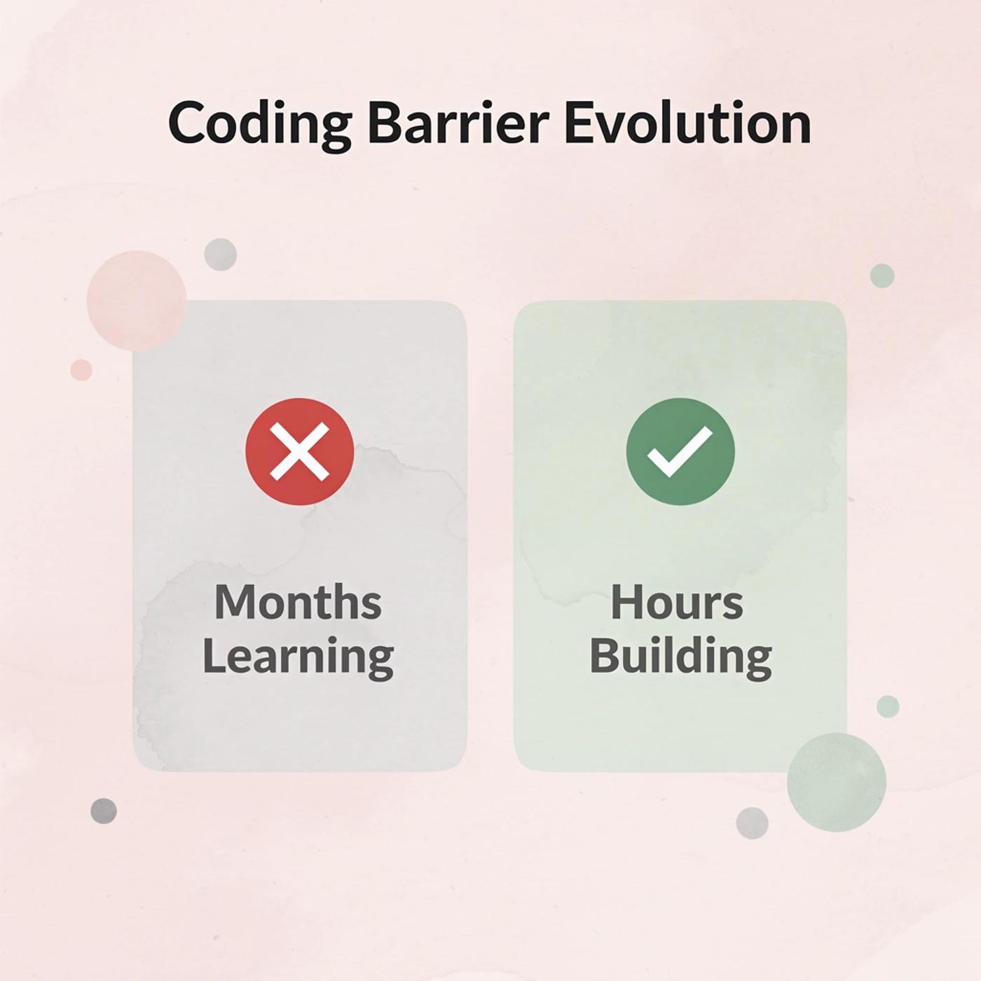 Before and after comparison showing the evolution from months of learning to hours of building