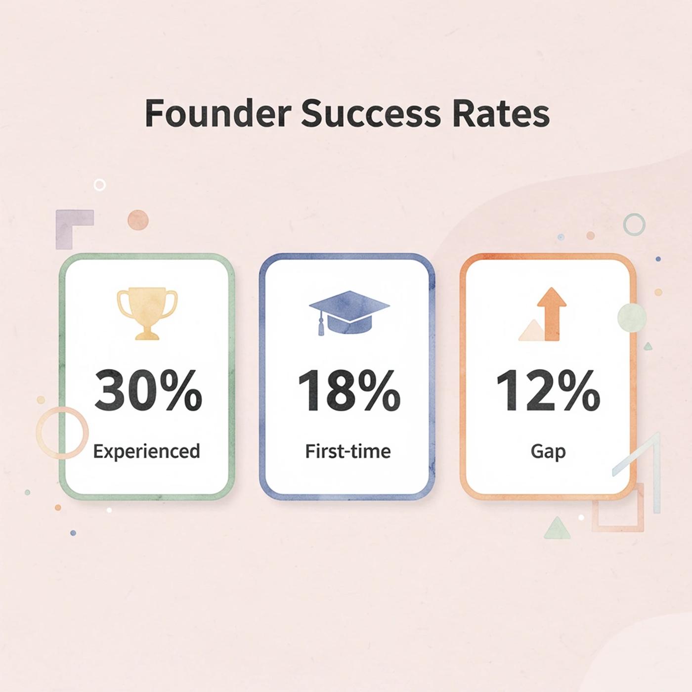 Statistics showing success rates between experienced and first-time founders