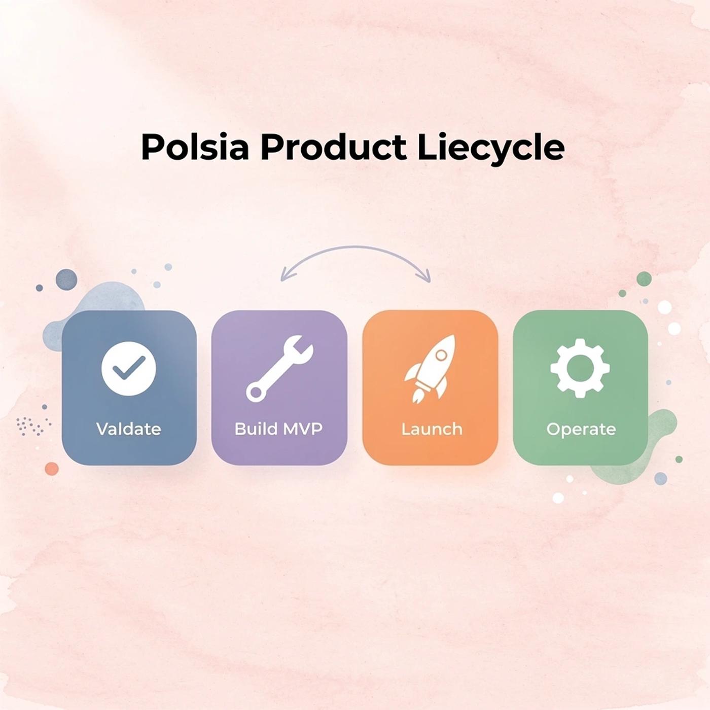 Four-step process flow showing Polsia's complete product lifecycle