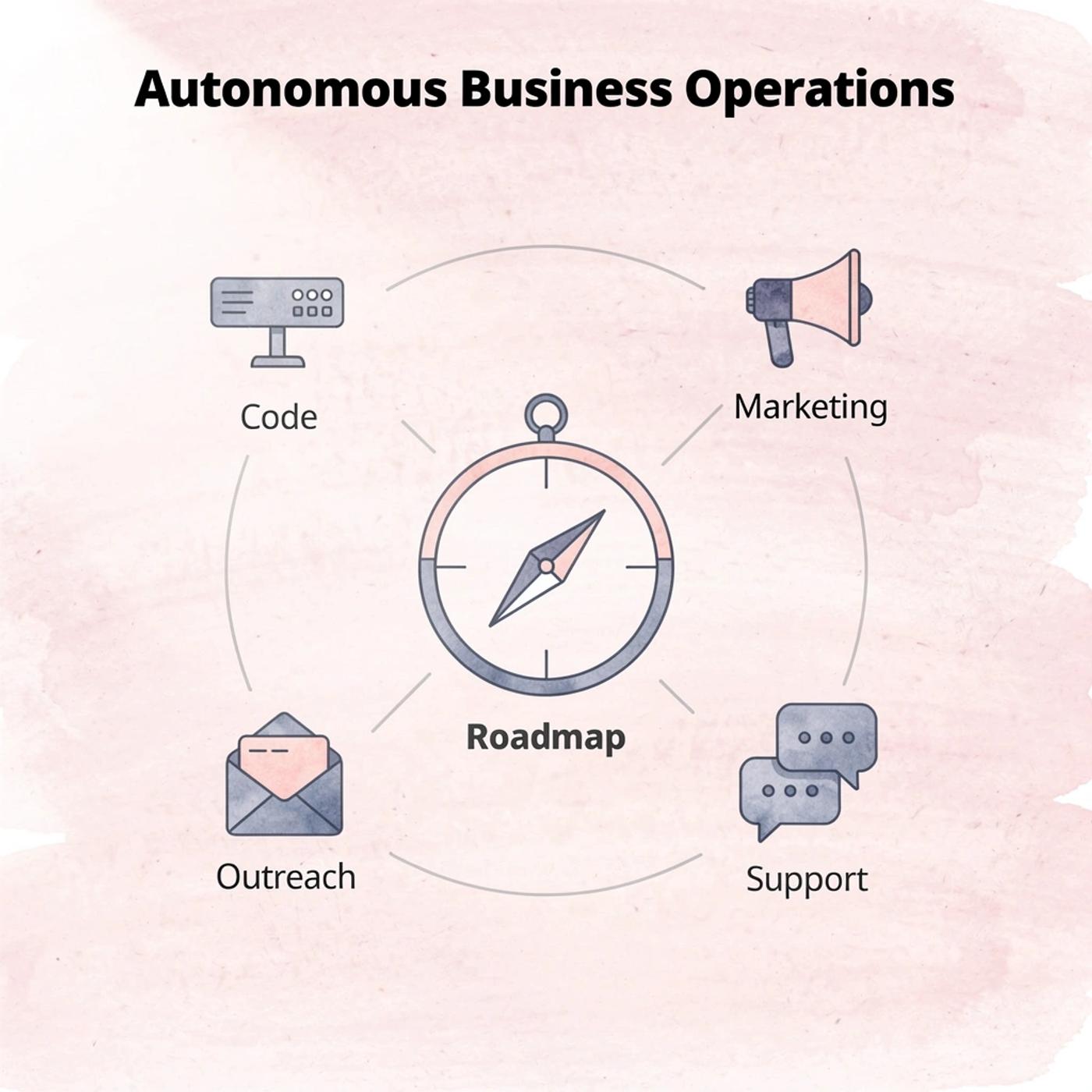 Hub and spoke diagram showing Polsia's autonomous business operations