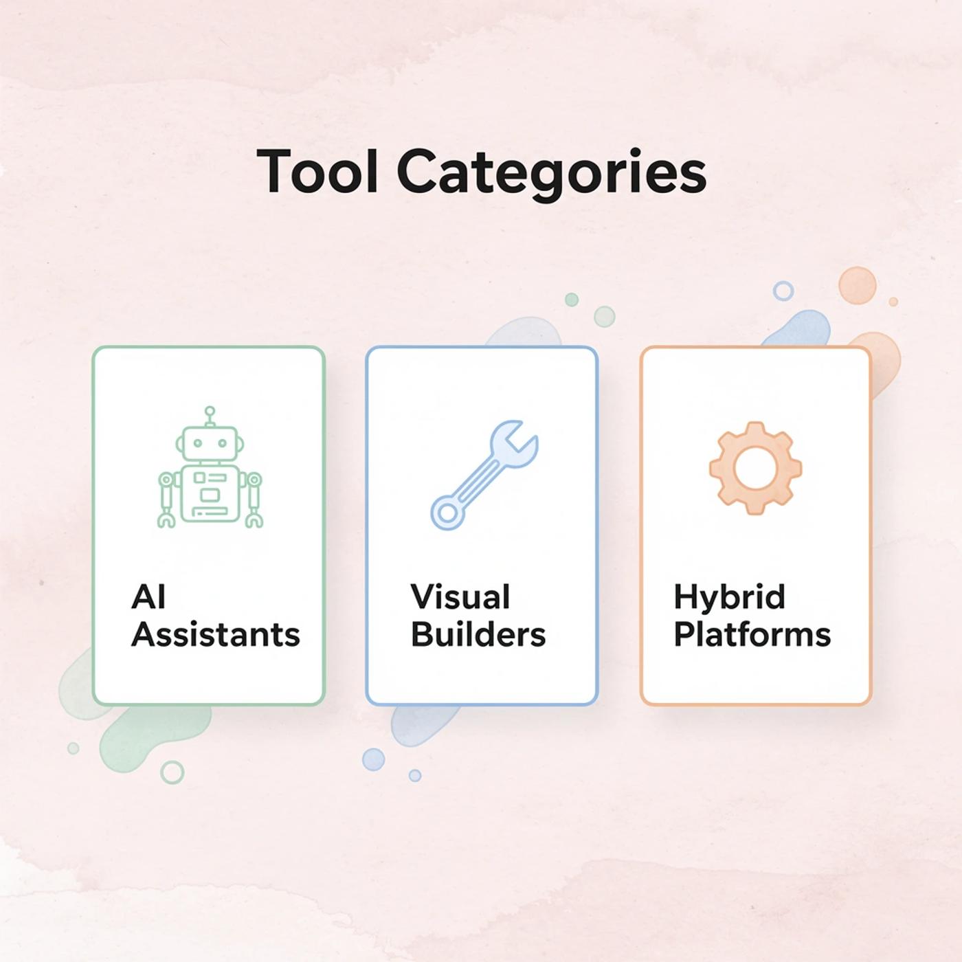 Three categories of coding tools with icons