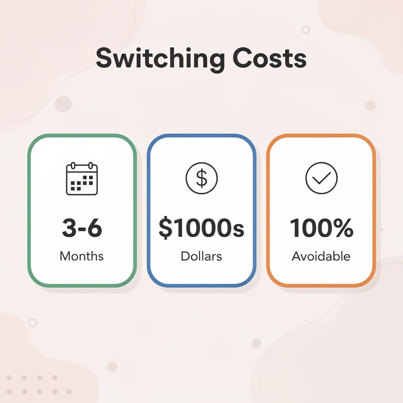 Infographic showing the costs of choosing the wrong platform: 3-6 months and thousands of dollars