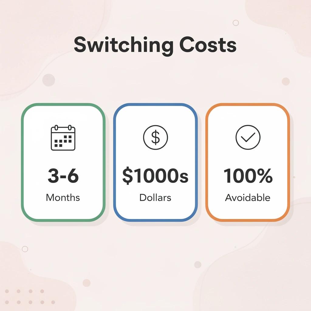 Infographic showing the costs of choosing the wrong platform: 3-6 months and thousands of dollars