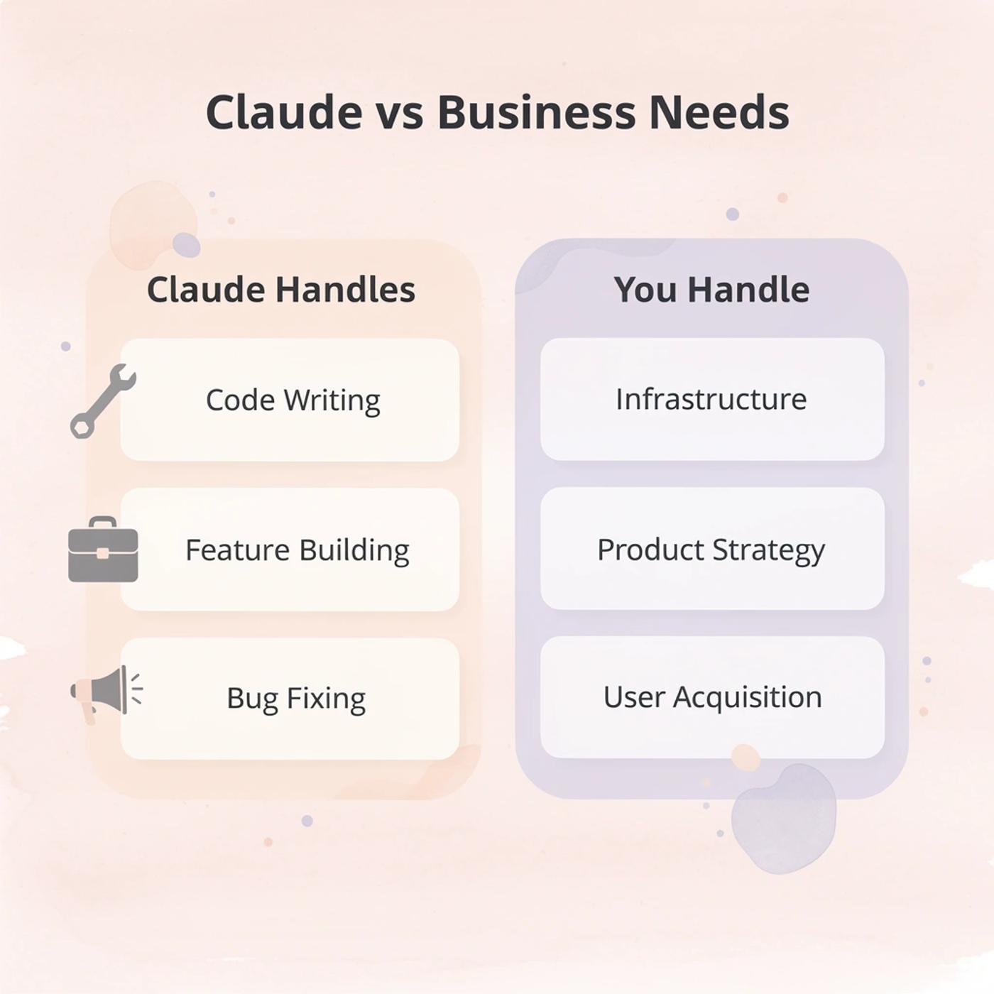 Comparison table showing what Claude handles versus business needs