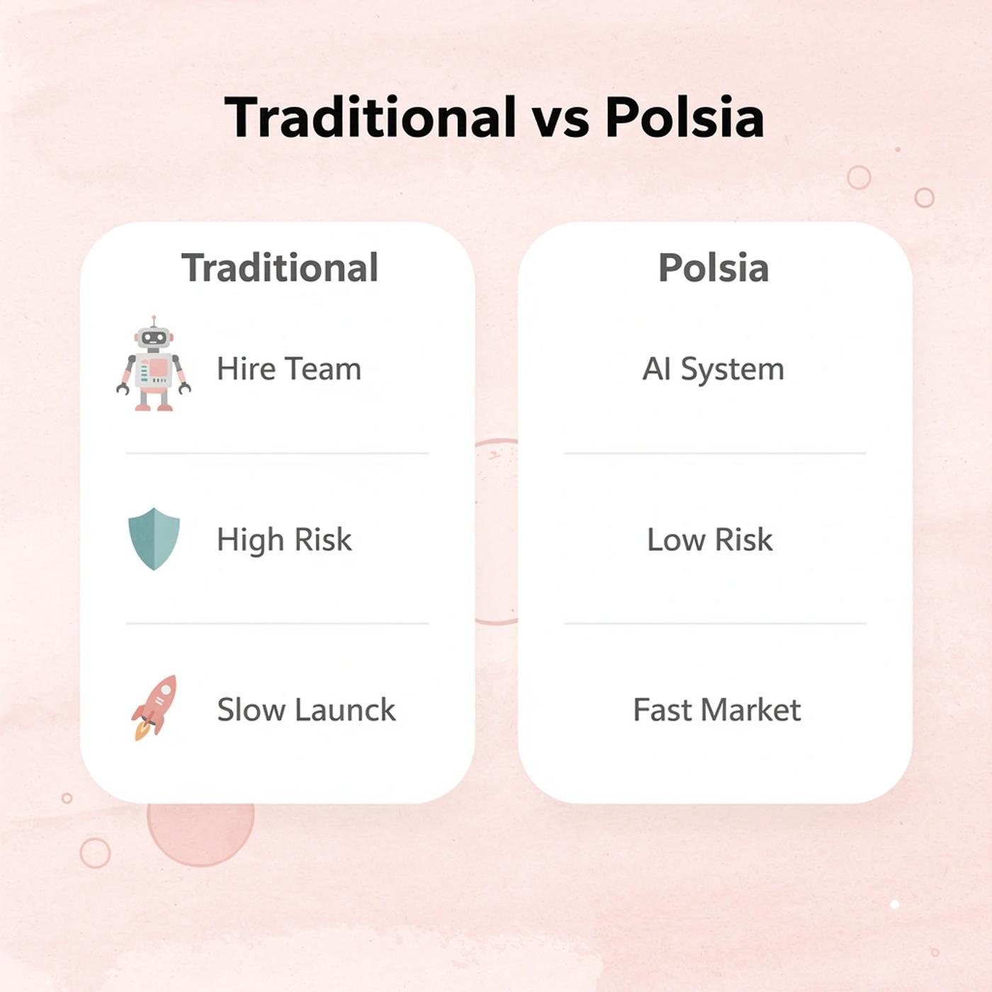 Comparison chart showing traditional app development versus Polsia approach