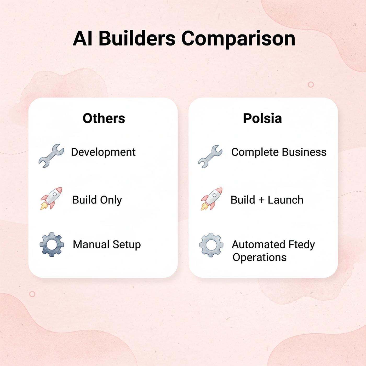 Comparison table showing differences between other AI builders and the Polsia platform