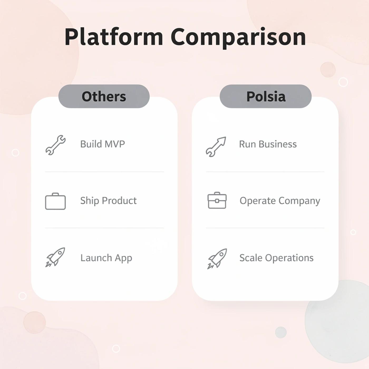 Comparison table showing differences between other platforms and Polsia
