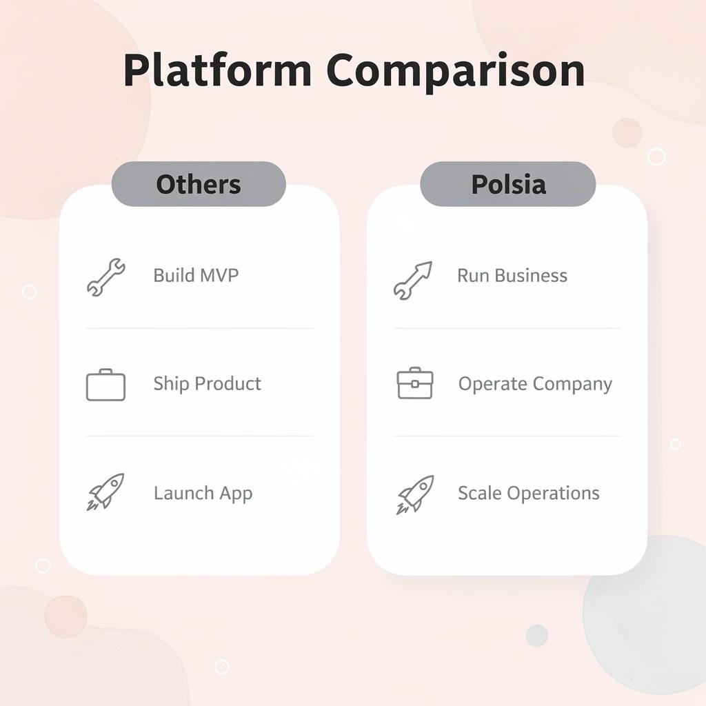 Comparison table showing differences between other platforms and Polsia