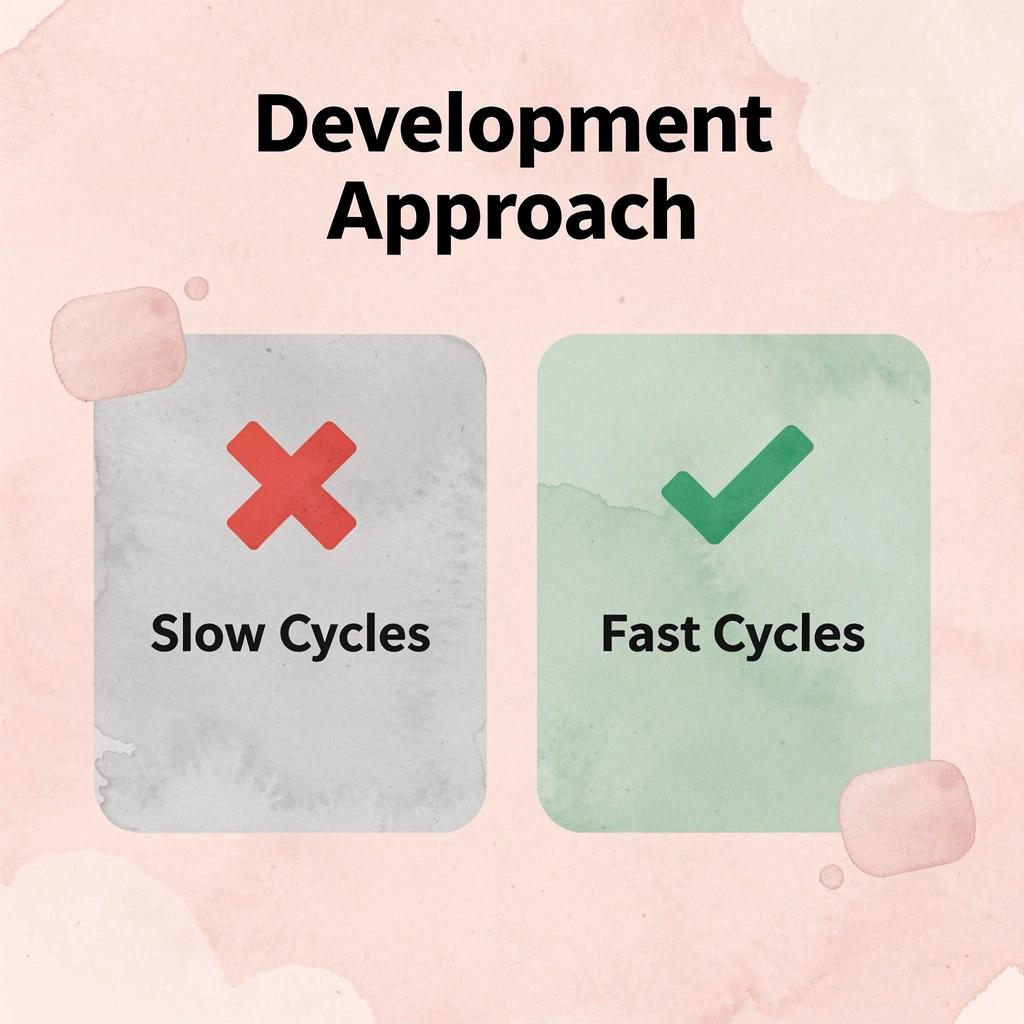 Before and after comparison of development cycle speeds