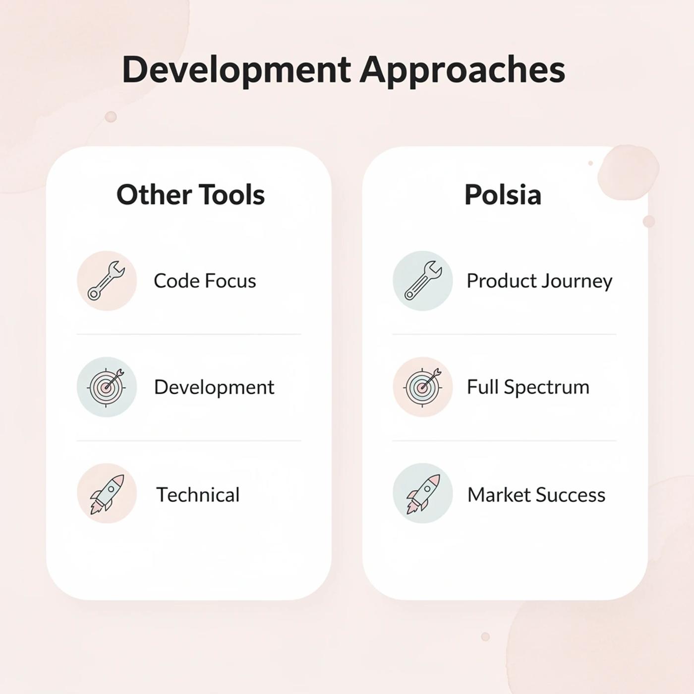 Comparison between other tools and Polsia approach