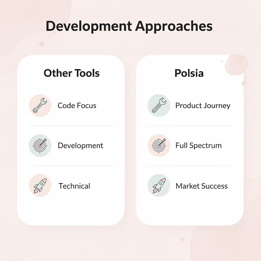 Comparison between other tools and Polsia approach