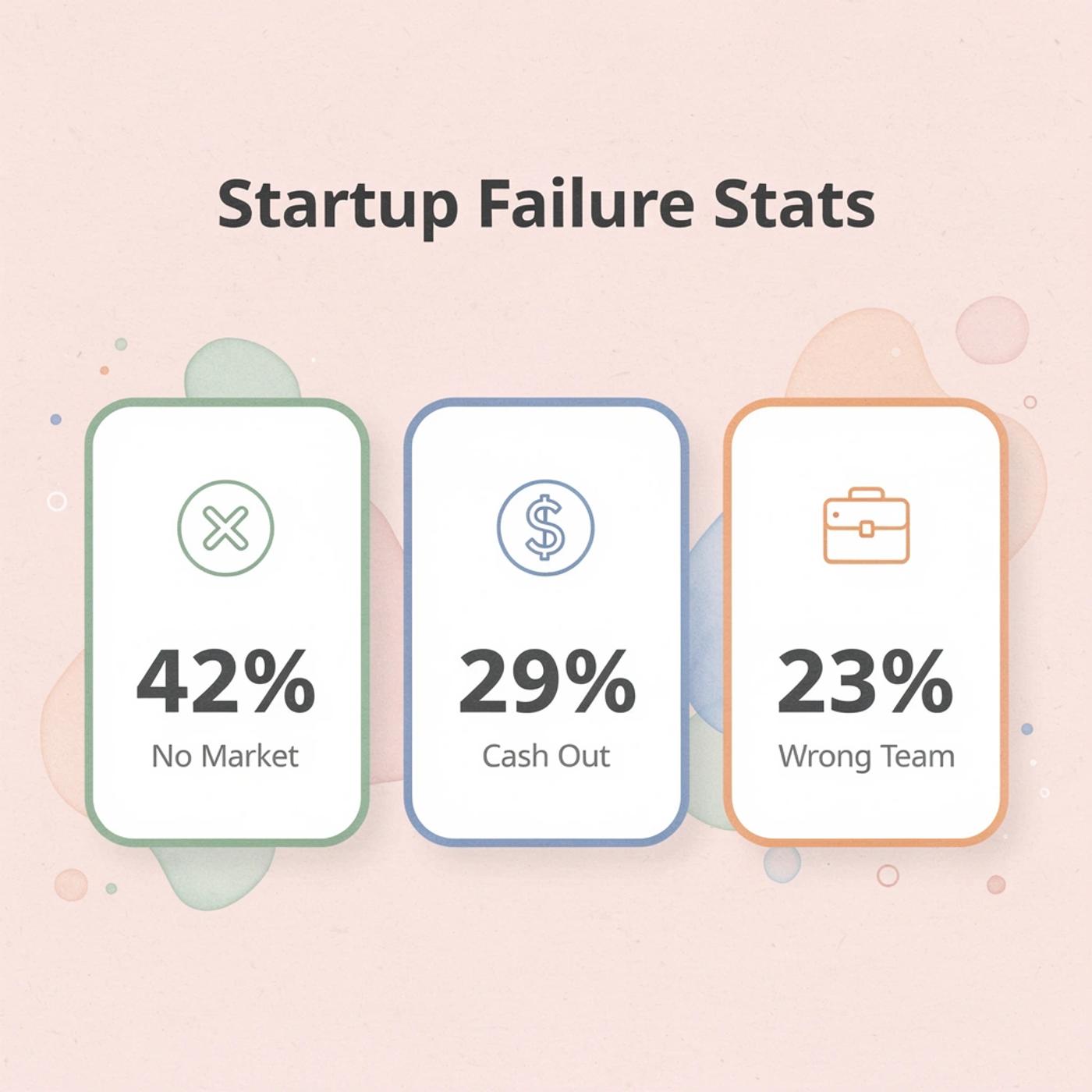 Statistics showing top reasons why startups fail