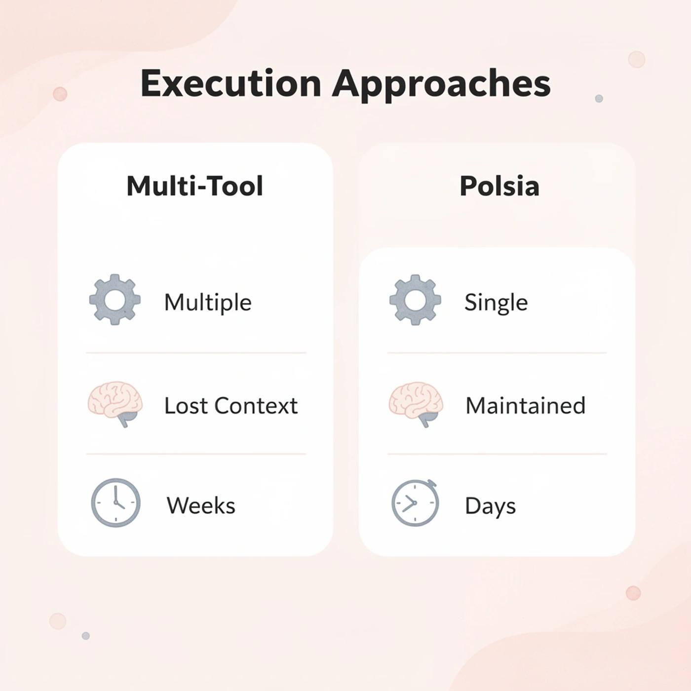 Comparison table showing multi-tool approach versus Polsia single system