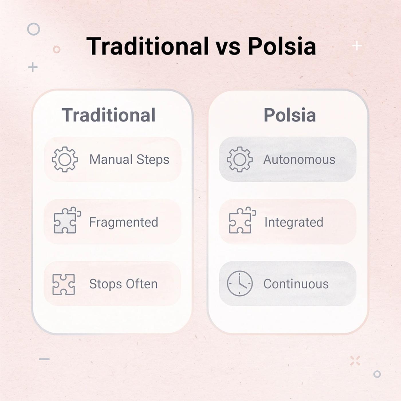 Comparison table between traditional approach and Polsia system