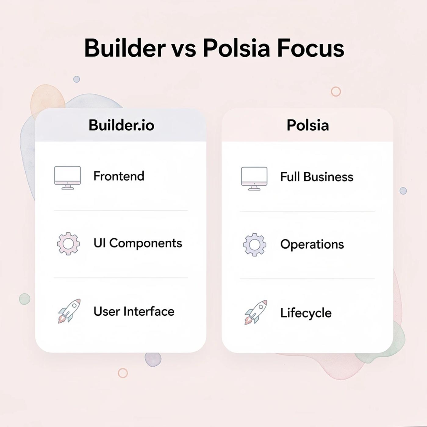 Comparison chart showing Builder.io focuses on frontend while Polsia handles full business operations