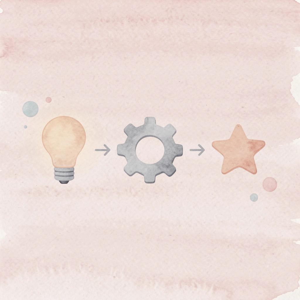 Three icons showing progression from ideas to problems to complexity