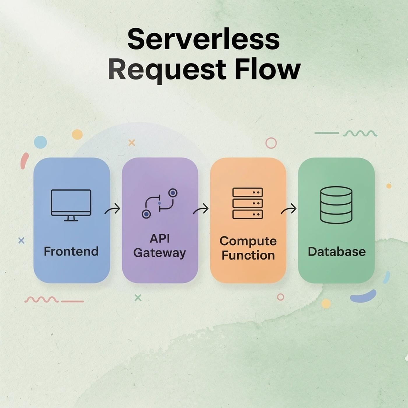 Infographic showing the four-stage serverless request flow from frontend to database