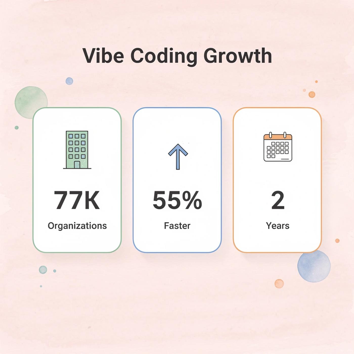 Statistics showing vibe coding adoption and speed improvements