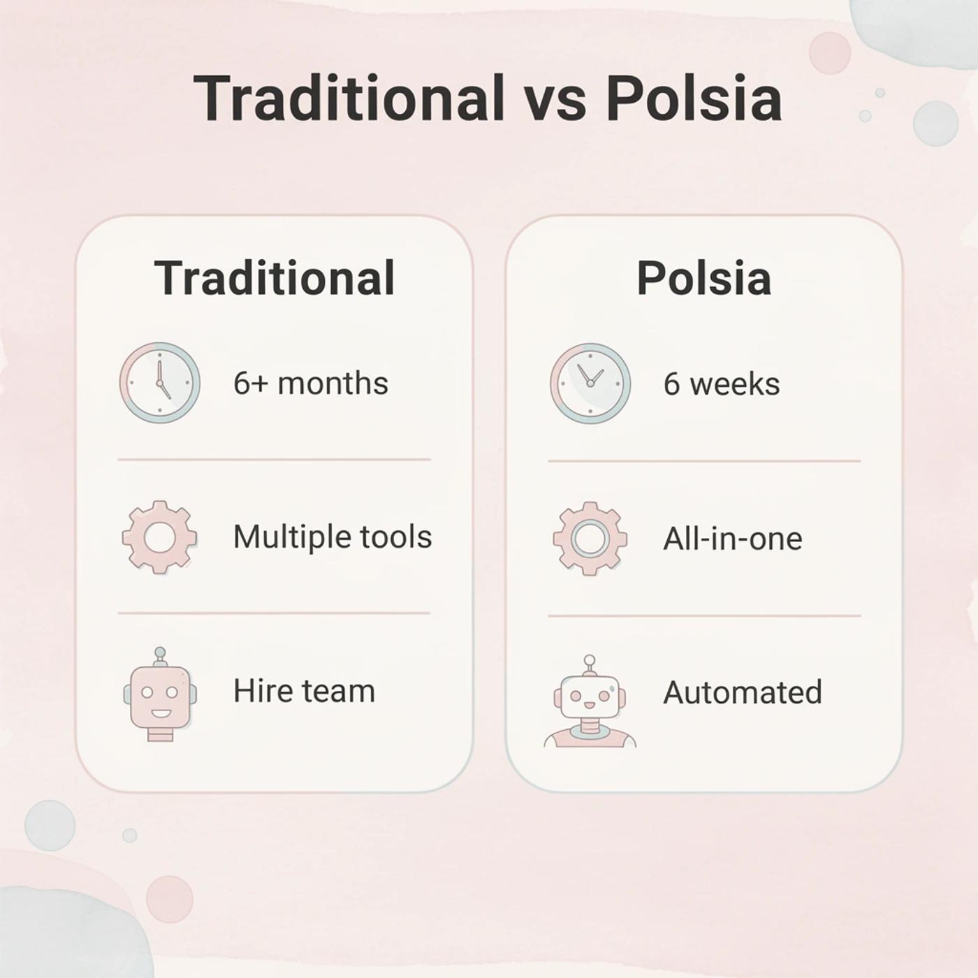 Comparison table showing traditional approach versus Polsia approach