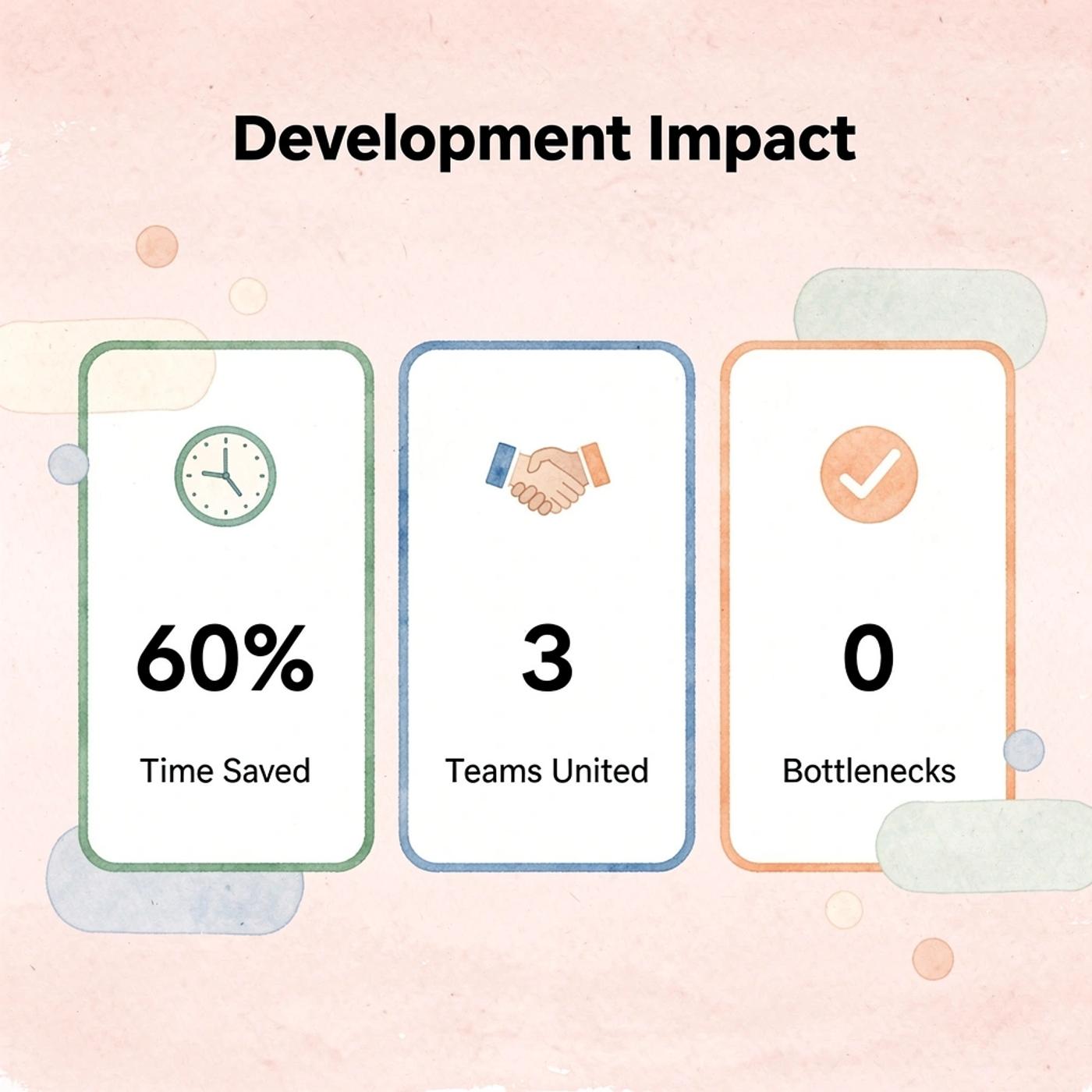 Statistics showing Builder.io's development impact