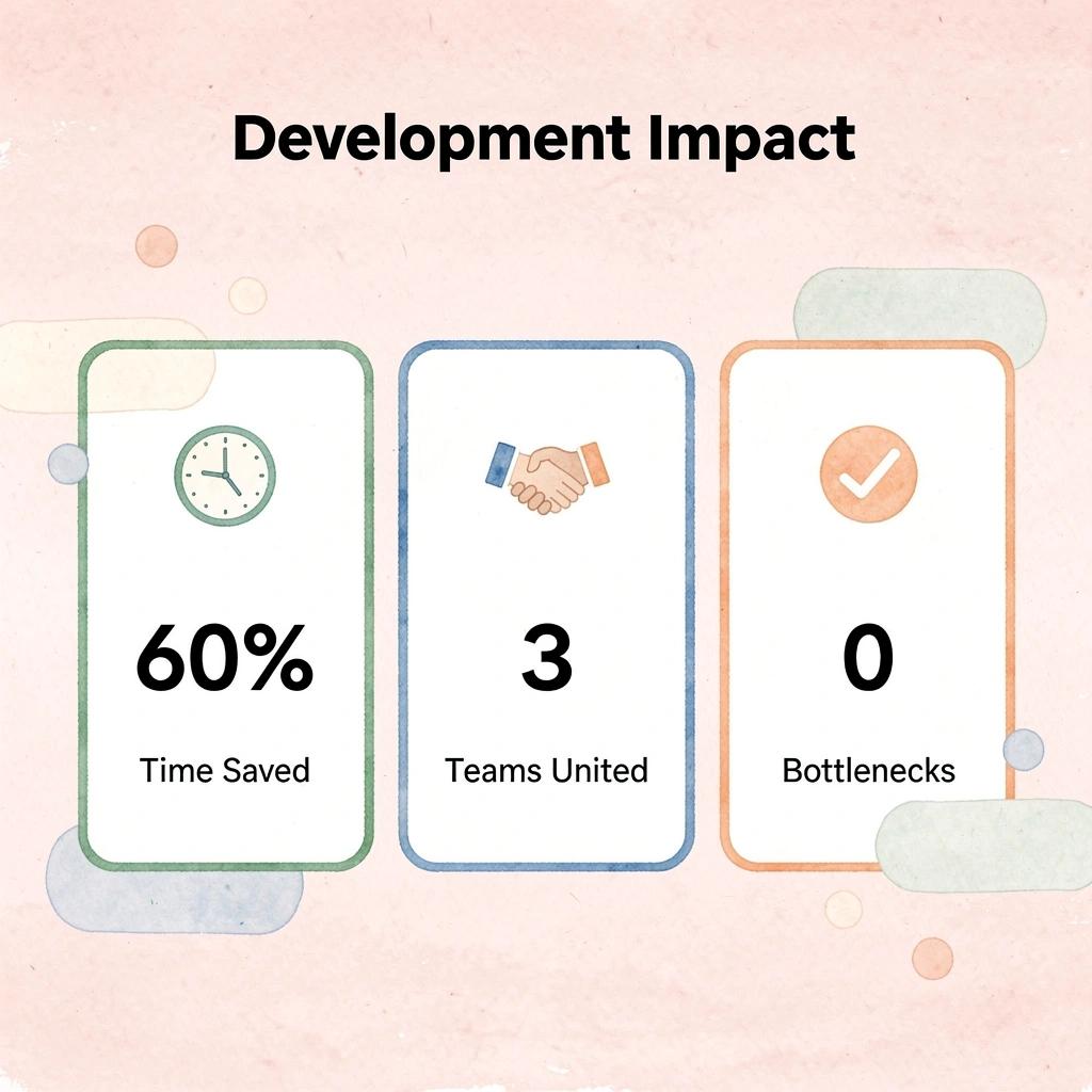 Statistics showing Builder.io's development impact