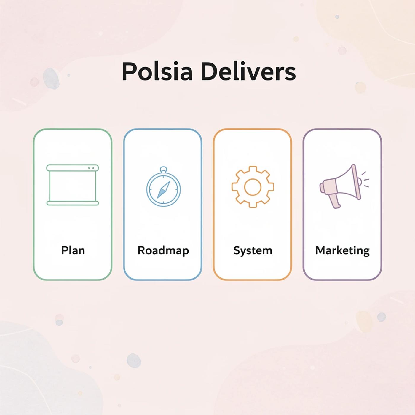 Four cards showing what Polsia delivers: plan, roadmap, system, and marketing