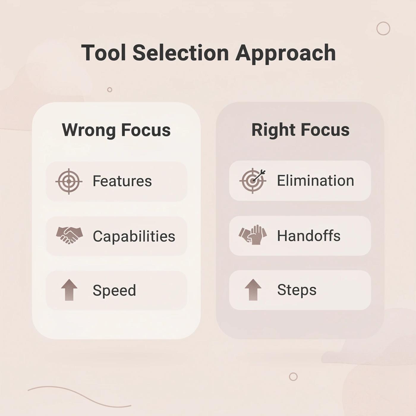 Comparison showing wrong vs right focus for AI tool selection
