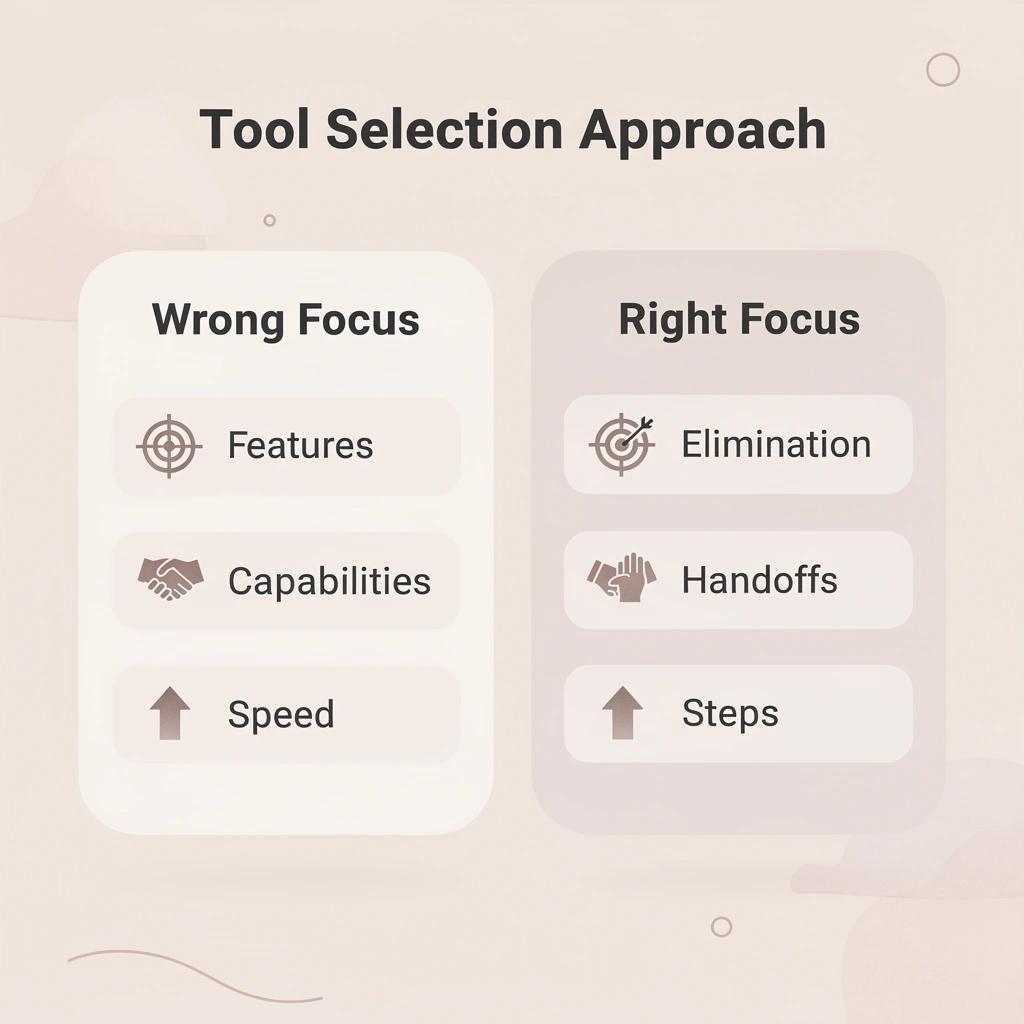 Comparison showing wrong vs right focus for AI tool selection