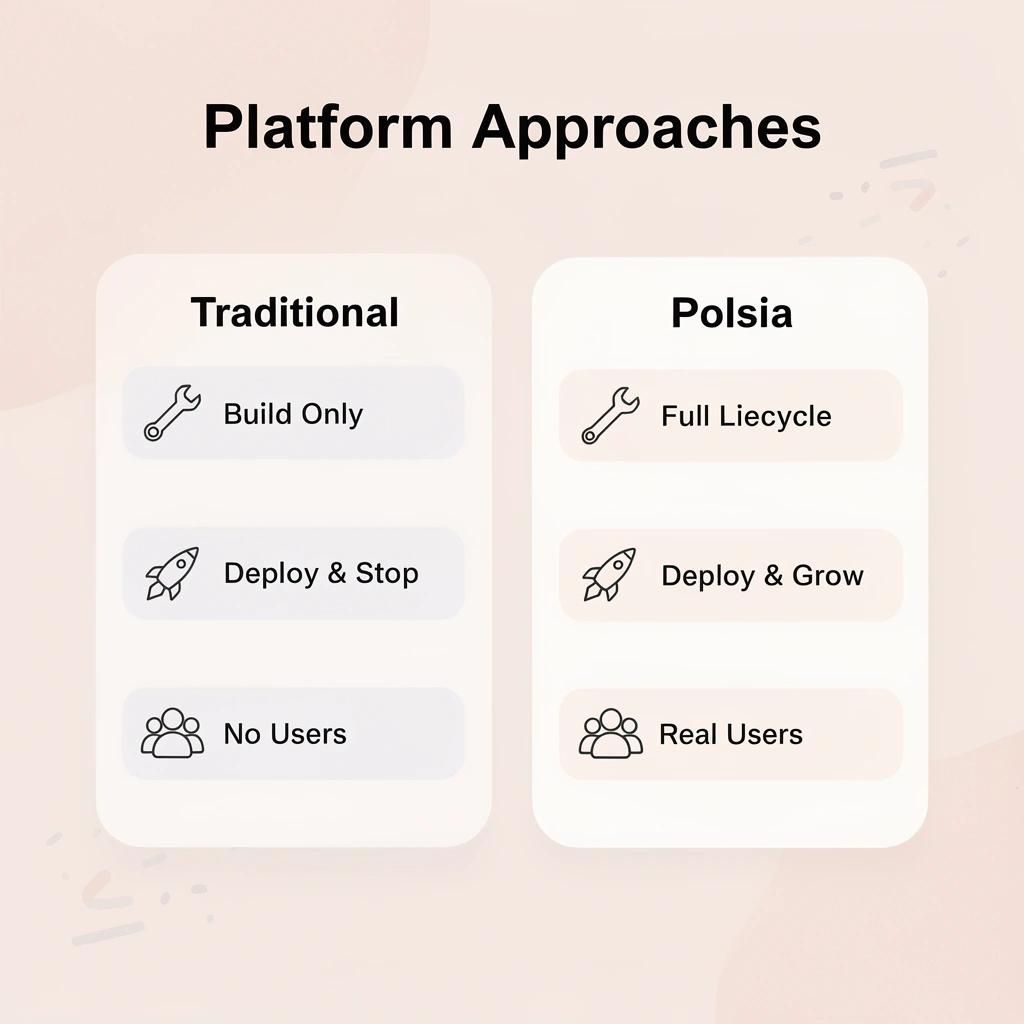 Comparison between traditional platforms and Polsia's approach