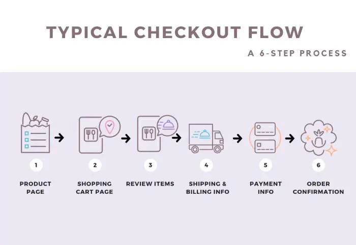 B2C website navigation flowchart from product to checkout.