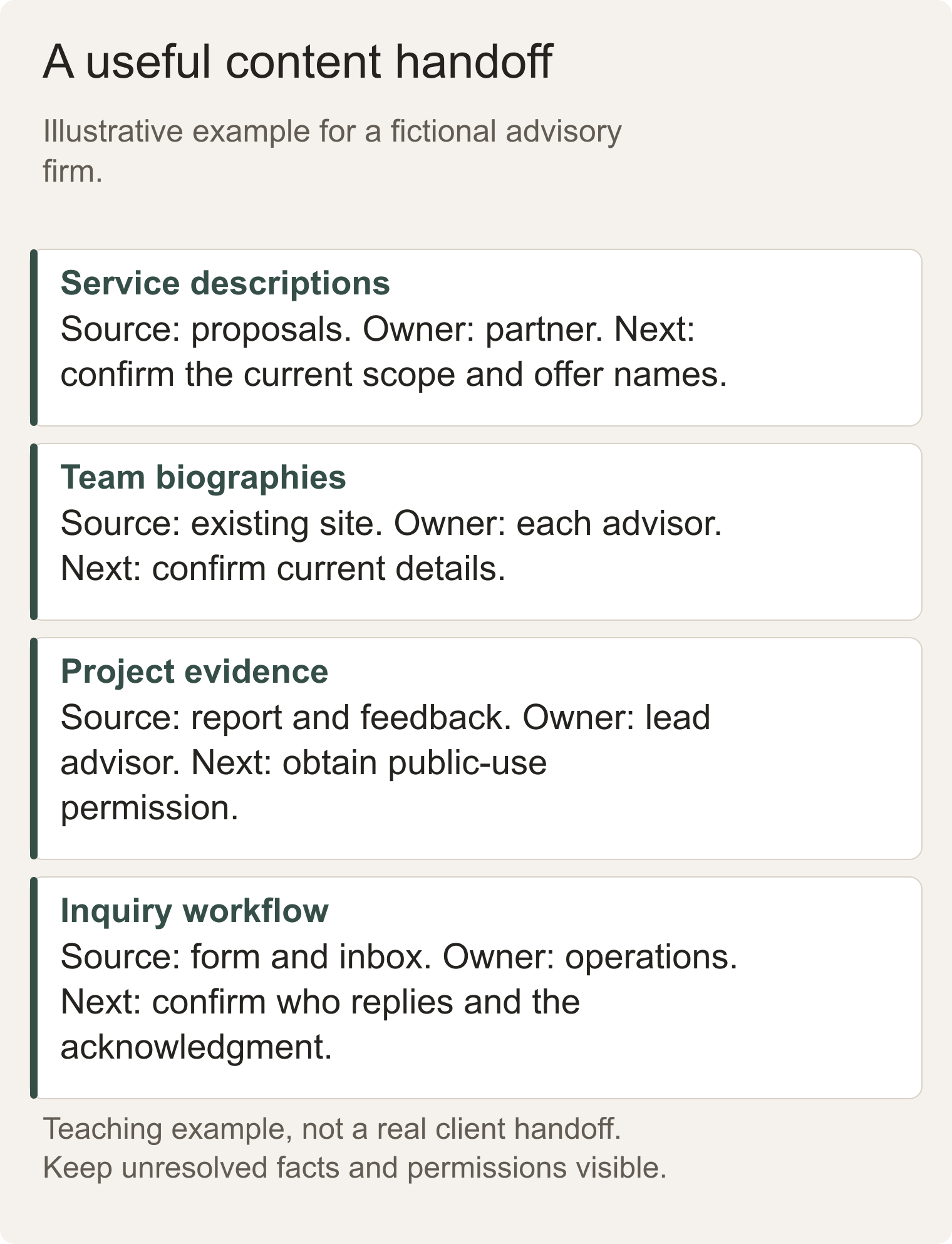 Fictional content handoff with four items: service copy, team biographies, project evidence, and inquiry workflow, each showing owner and next action.